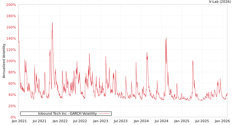 graph of Inbound Tech Inc GARCH