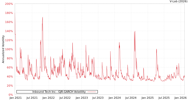 graph of Inbound Tech Inc GJR-GARCH