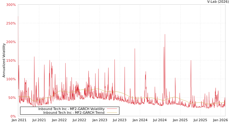 graph of Inbound Tech Inc MF2-GARCH
