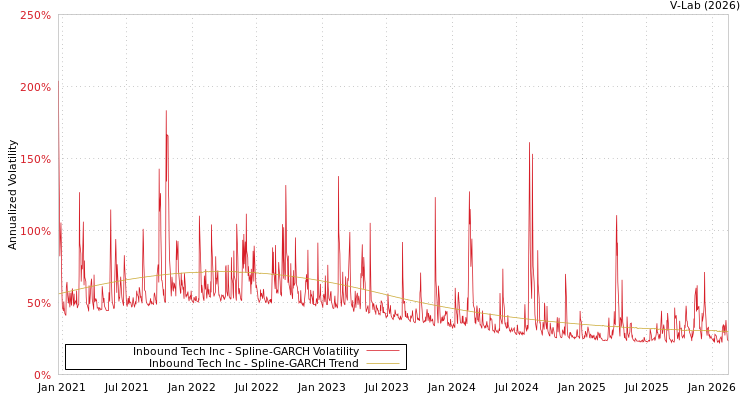graph of Inbound Tech Inc SGARCH
