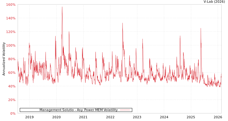 graph of Management Solutio APMEM