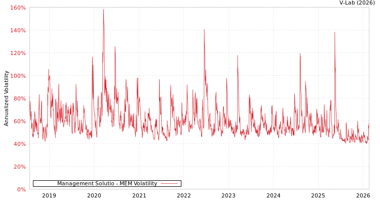 graph of Management Solutio MEM