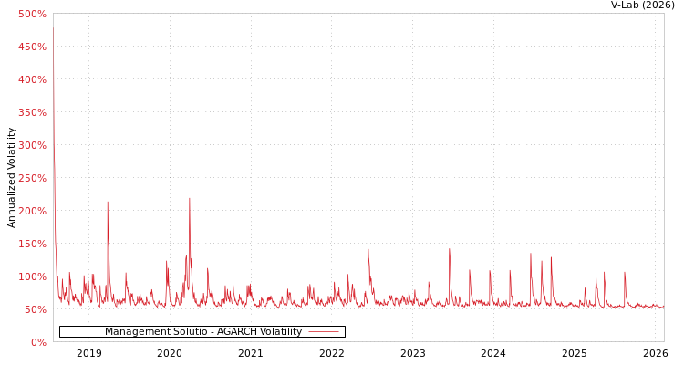 graph of Management Solutio AGARCH