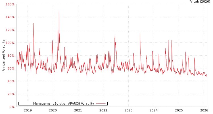 graph of Management Solutio APARCH