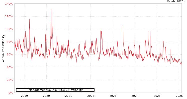 graph of Management Solutio EGARCH