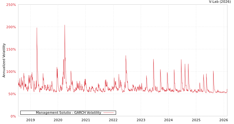graph of Management Solutio GARCH