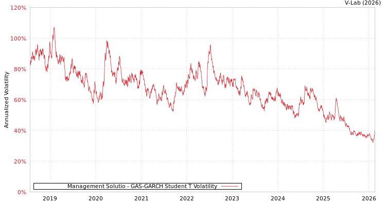 graph of Management Solutio GAS-GARCH-T