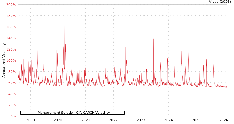 graph of Management Solutio GJR-GARCH