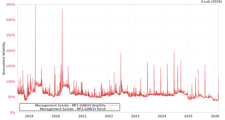 graph of Management Solutio MF2-GARCH