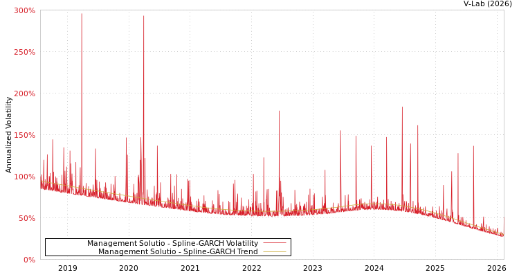 graph of Management Solutio SGARCH