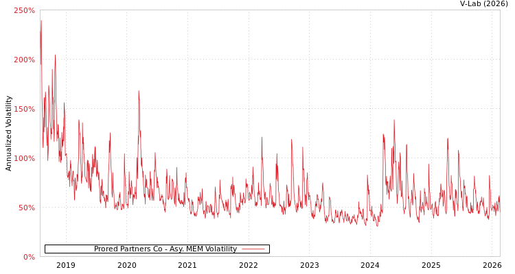 graph of Prored Partners Co AMEM