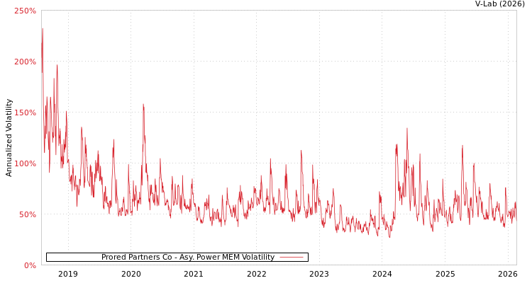 graph of Prored Partners Co APMEM