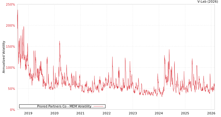 graph of Prored Partners Co MEM
