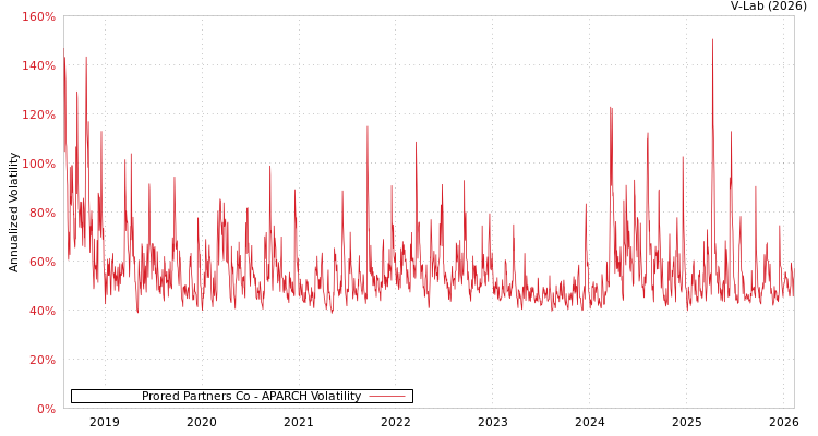 graph of Prored Partners Co APARCH