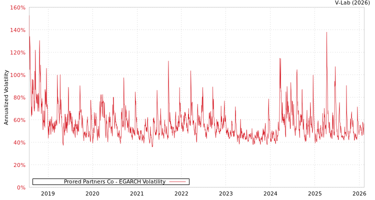 graph of Prored Partners Co EGARCH