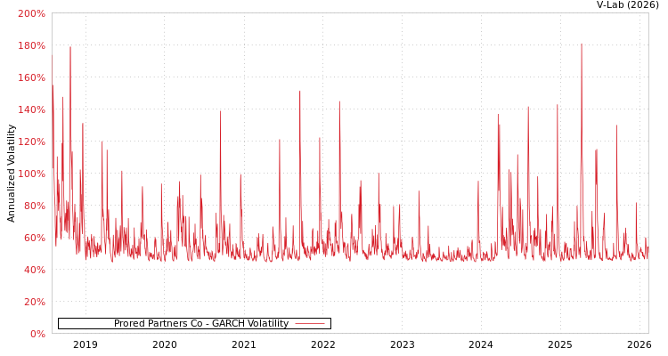graph of Prored Partners Co GARCH