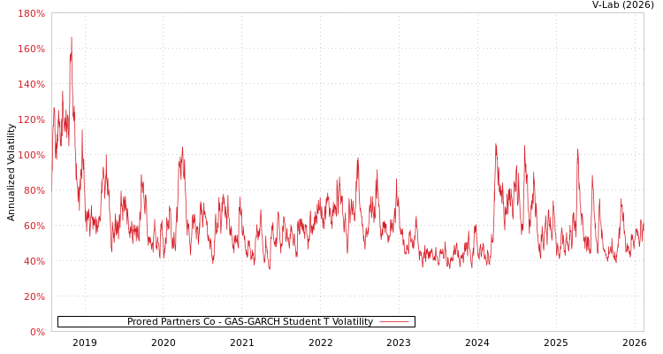graph of Prored Partners Co GAS-GARCH-T