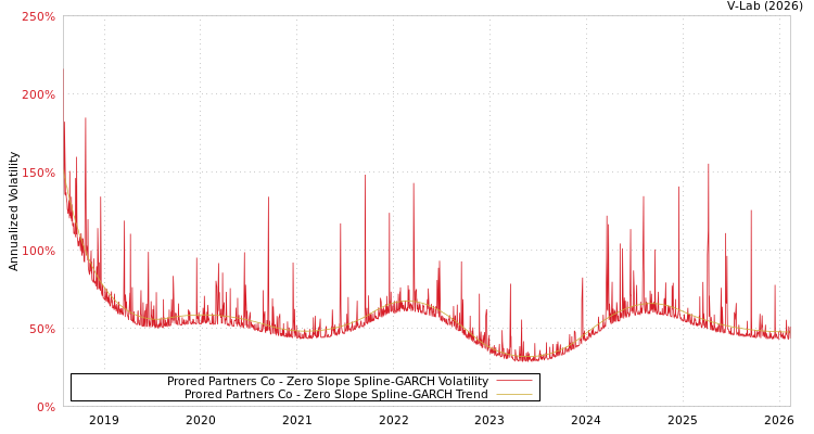 graph of Prored Partners Co S0GARCH