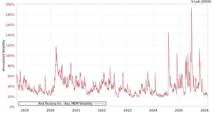 graph of And Factory Inc AMEM