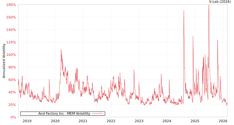 graph of And Factory Inc MEM