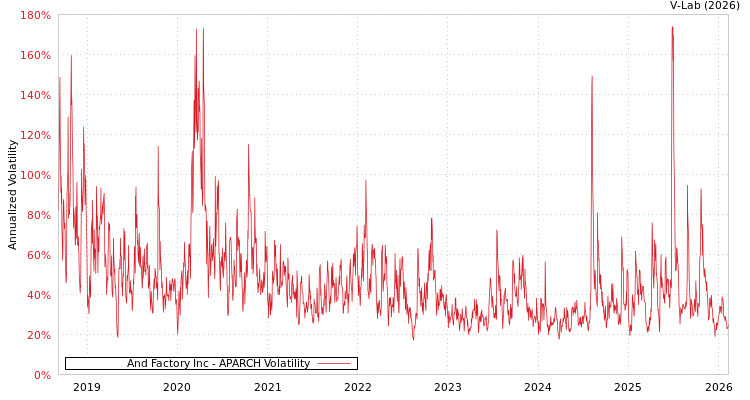 graph of And Factory Inc APARCH