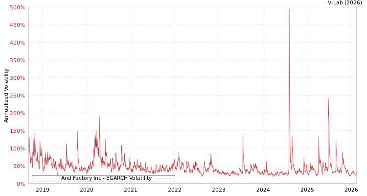 graph of And Factory Inc EGARCH