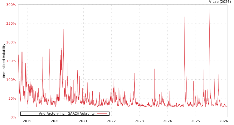 graph of And Factory Inc GARCH
