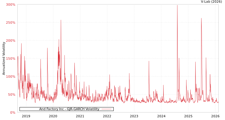 graph of And Factory Inc GJR-GARCH