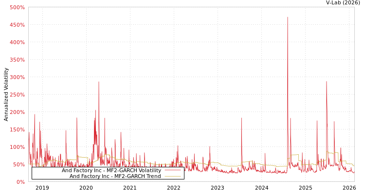 graph of And Factory Inc MF2-GARCH