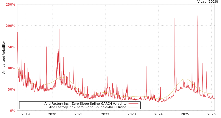 graph of And Factory Inc S0GARCH