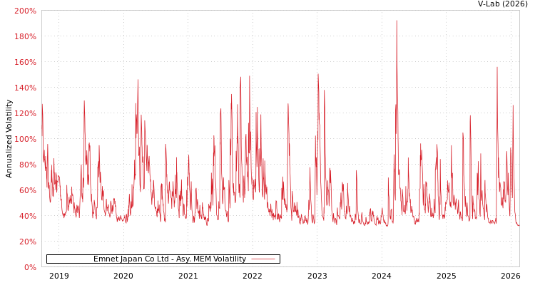graph of Emnet Japan Co Ltd AMEM