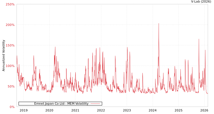 graph of Emnet Japan Co Ltd MEM