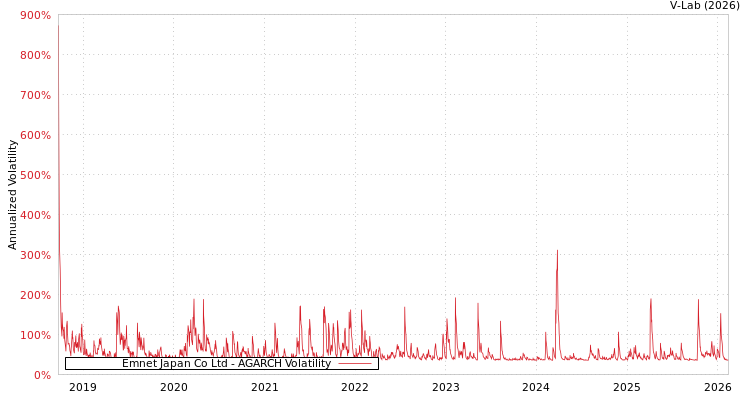 graph of Emnet Japan Co Ltd AGARCH