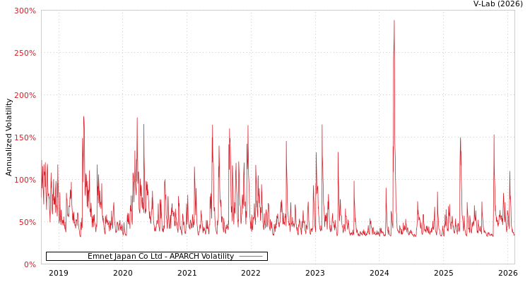 graph of Emnet Japan Co Ltd APARCH
