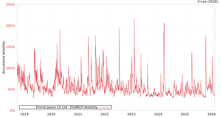 graph of Emnet Japan Co Ltd EGARCH