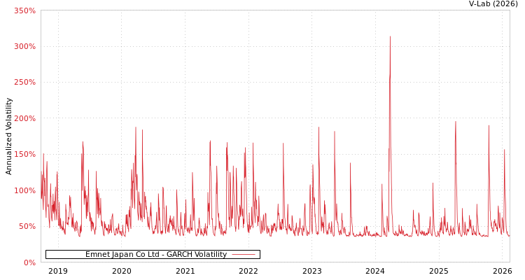 graph of Emnet Japan Co Ltd GARCH