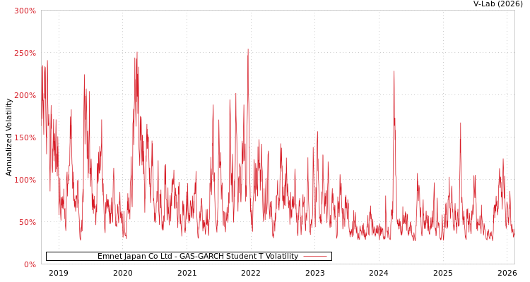 graph of Emnet Japan Co Ltd GAS-GARCH-T