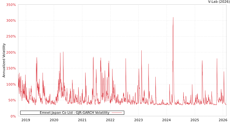 graph of Emnet Japan Co Ltd GJR-GARCH