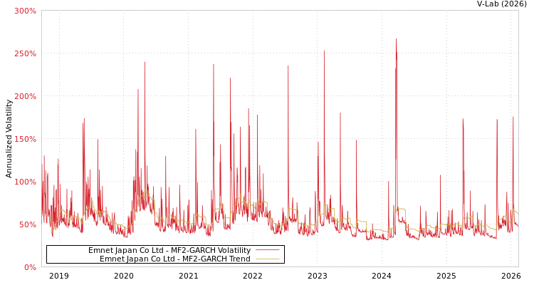 graph of Emnet Japan Co Ltd MF2-GARCH