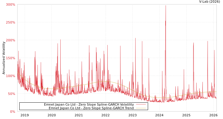 graph of Emnet Japan Co Ltd S0GARCH