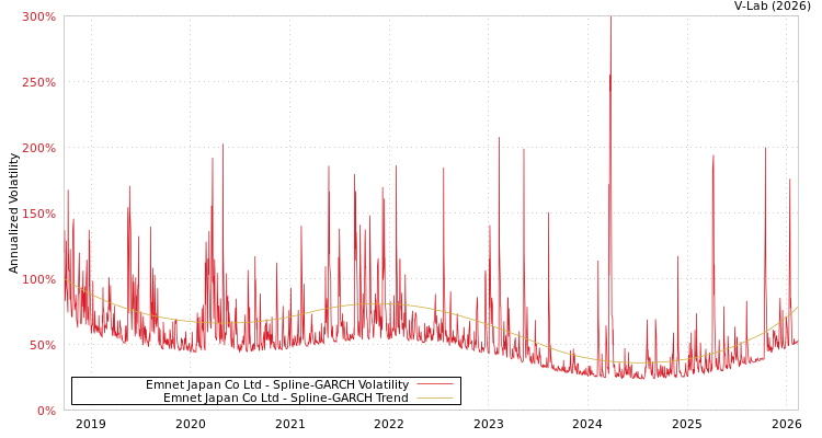 graph of Emnet Japan Co Ltd SGARCH