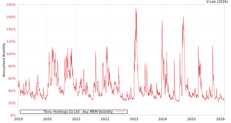 graph of Teno. Holdings Co Ltd AMEM