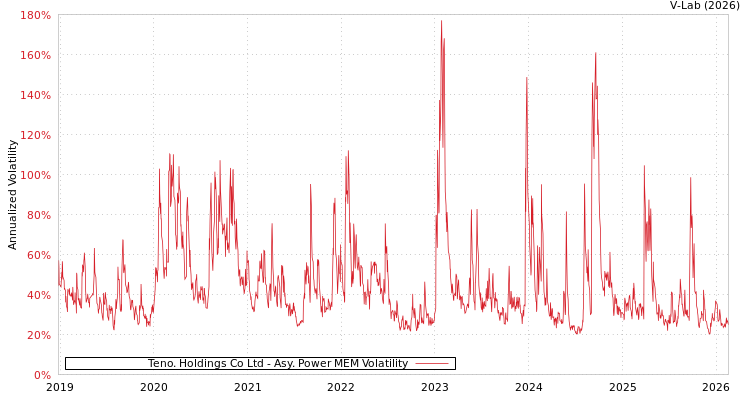 graph of Teno. Holdings Co Ltd APMEM