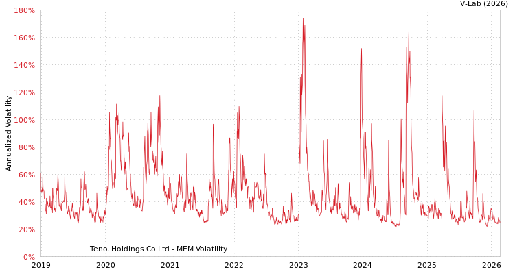 graph of Teno. Holdings Co Ltd MEM