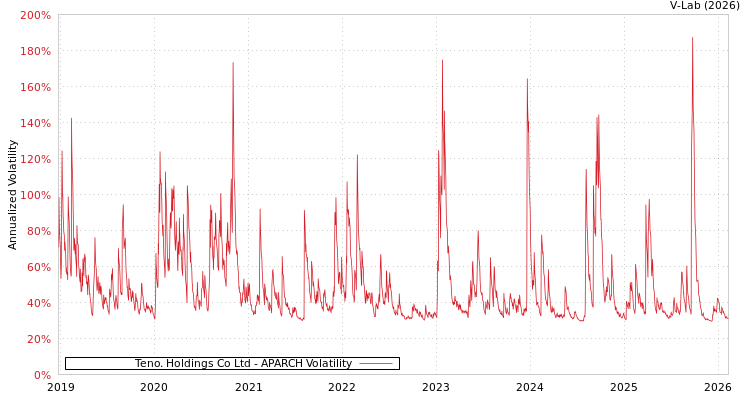 graph of Teno. Holdings Co Ltd APARCH