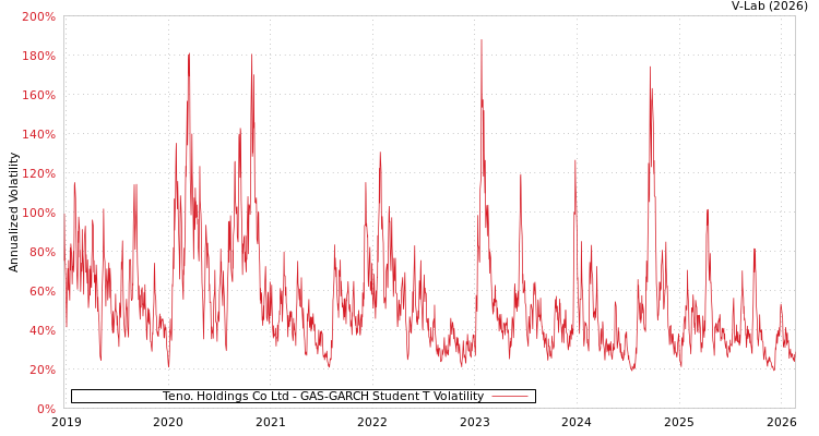 graph of Teno. Holdings Co Ltd GAS-GARCH-T