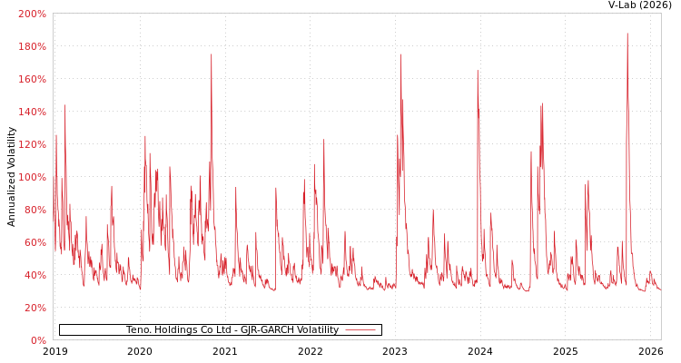graph of Teno. Holdings Co Ltd GJR-GARCH