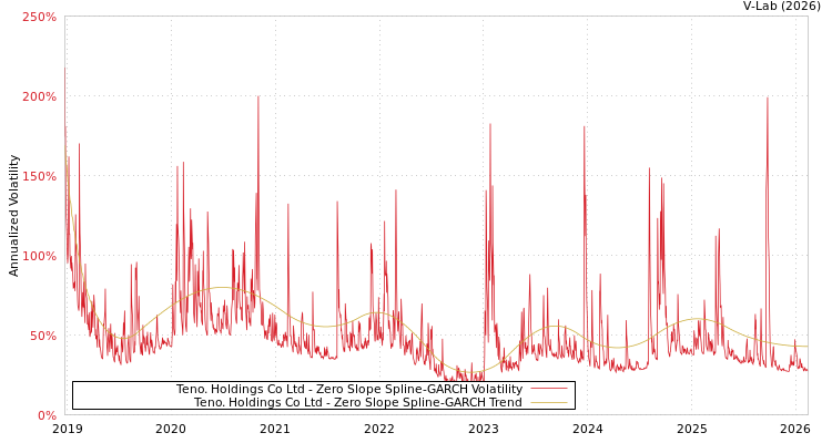 graph of Teno. Holdings Co Ltd S0GARCH