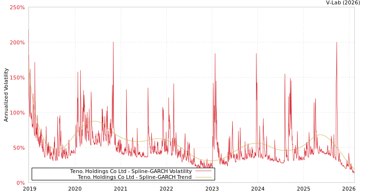 graph of Teno. Holdings Co Ltd SGARCH