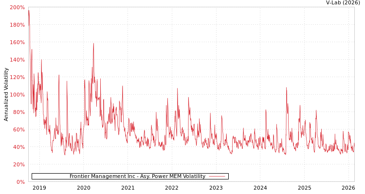 graph of Frontier Management Inc APMEM